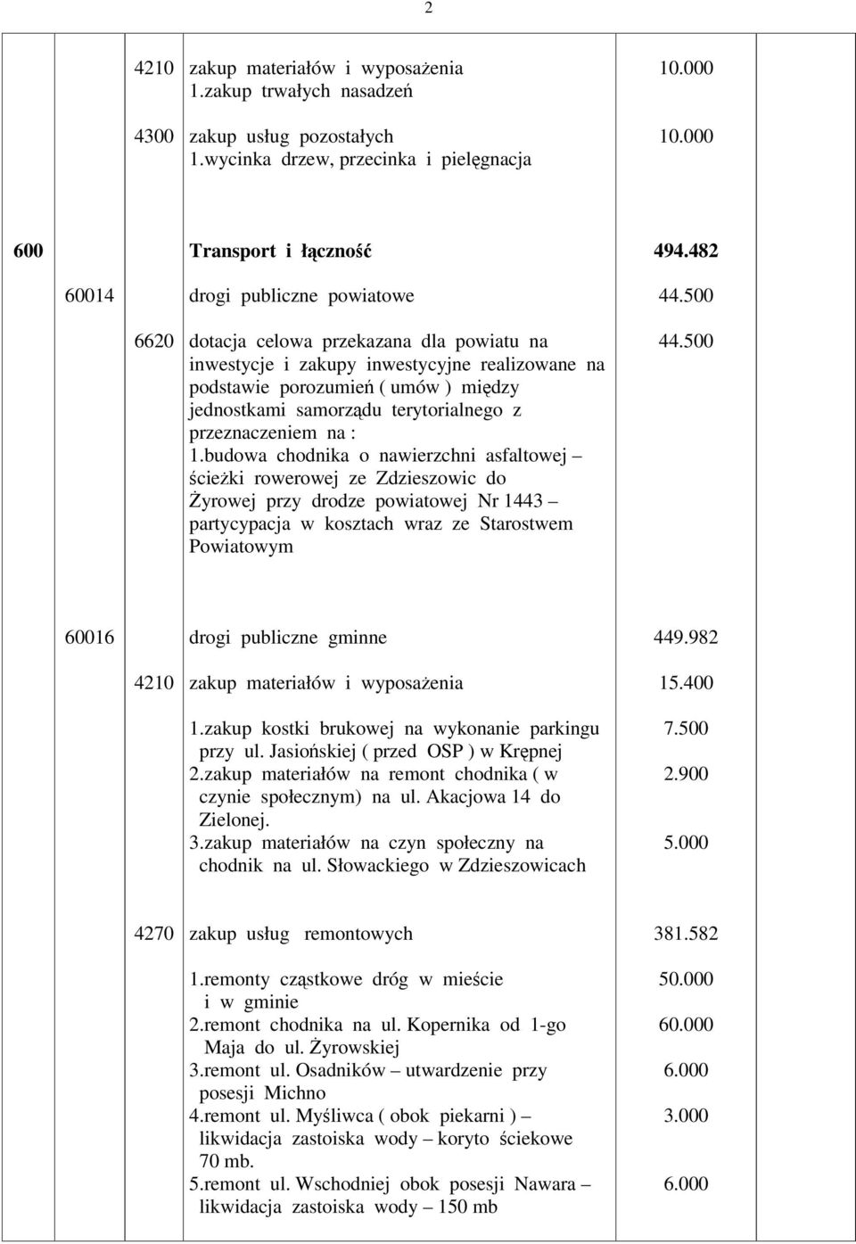 budowa chodnika o nawierzchni asfaltowej cieki rowerowej ze Zdzieszowic do yrowej przy drodze powiatowej Nr 1443 partycypacja w kosztach wraz ze Starostwem Powiatowym 44.