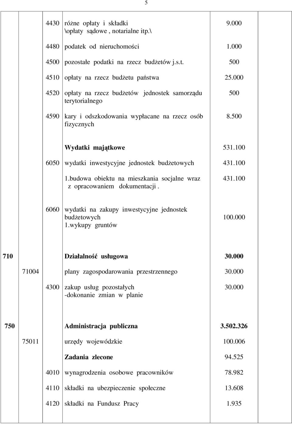 100 431.100 6060 wydatki na zakupy inwestycyjne jednostek budetowych 1.wykupy gruntów 100.000 710 Działalno usługowa 30.000 71004 plany zagospodarowania przestrzennego 30.