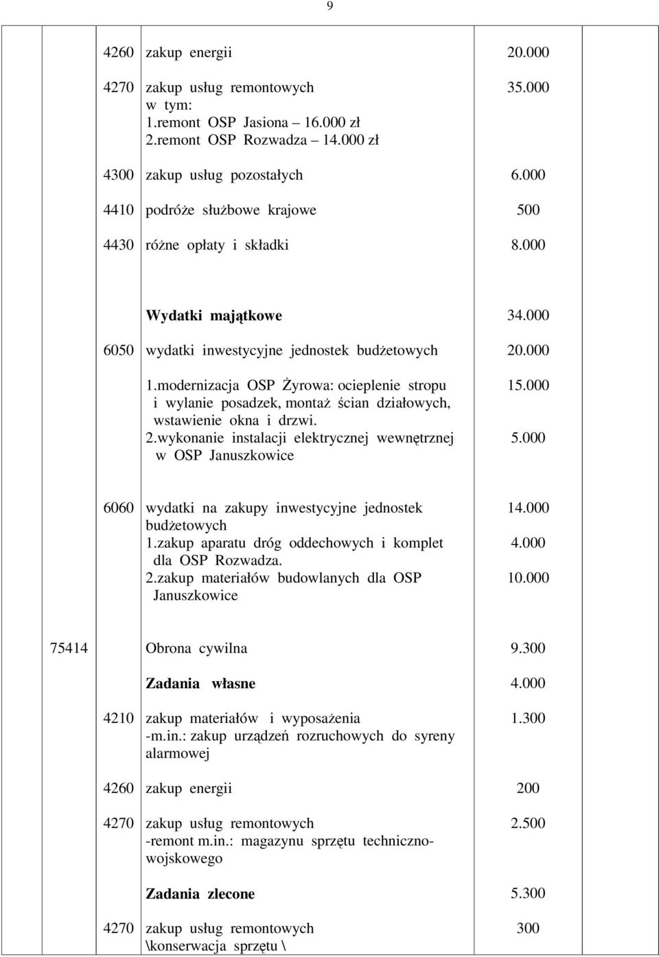 000 5.000 6060 wydatki na zakupy inwestycyjne jednostek budetowych 1.zakup aparatu dróg oddechowych i komplet dla OSP Rozwadza. 2.zakup materiałów budowlanych dla OSP Januszkowice 14.000 4.