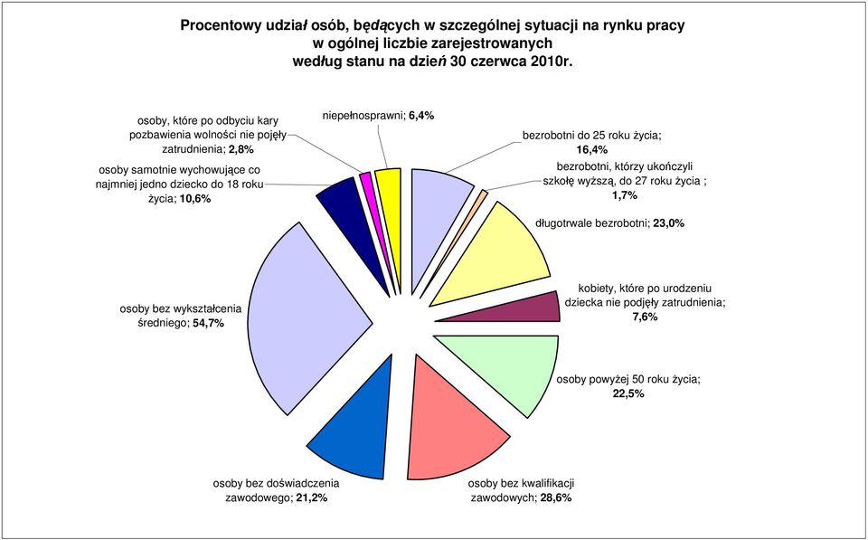 roku ycia; 16,4% bezrobotni, którzy uko czyli szko wy sz, do 27 roku ycia ; 1,7% ugotrwale bezrobotni; 23,0% osoby bez wykszta cenia redniego; 54,7% kobiety, które