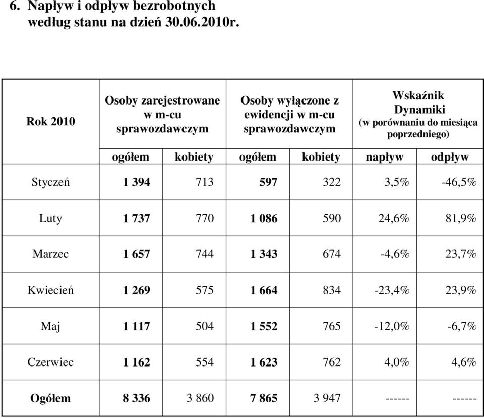 do miesi ca poprzedniego) ogó em kobiety ogó em kobiety nap yw odp yw Stycze 1 394 713 597 322 3,5% -46,5% Luty 1 737 770 1 086 590