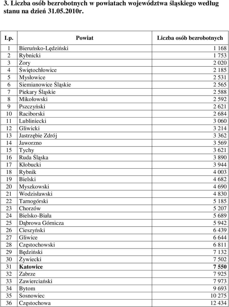 Pszczy ski 2 621 10 Raciborski 2 684 11 Lubliniecki 3 060 12 Gliwicki 3 214 13 Jastrz bie Zdrój 3 362 14 Jaworzno 3 569 15 Tychy 3 621 16 Ruda ska 3 890 17 K obucki 3 944 18 Rybnik 4 003 19 Bielski 4