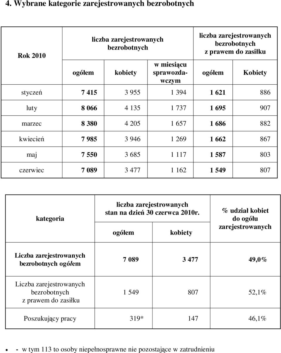 czerwiec 7 089 3 477 1 162 1 549 807 kategoria liczba zarejestrowanych stan na dzie 30 czerwca ogó em kobiety % udzia kobiet do ogó u zarejestrowanych Liczba zarejestrowanych bezrobotnych ogó