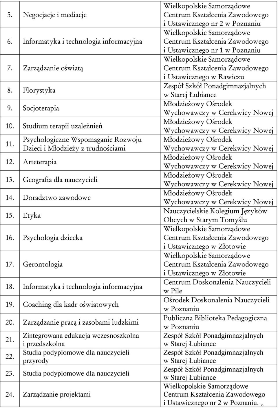 Informatyka i technologia informacyjna 19. Coaching dla kadr oświatowych 20. Zarządzanie pracą i zasobami ludzkimi 21. 22.