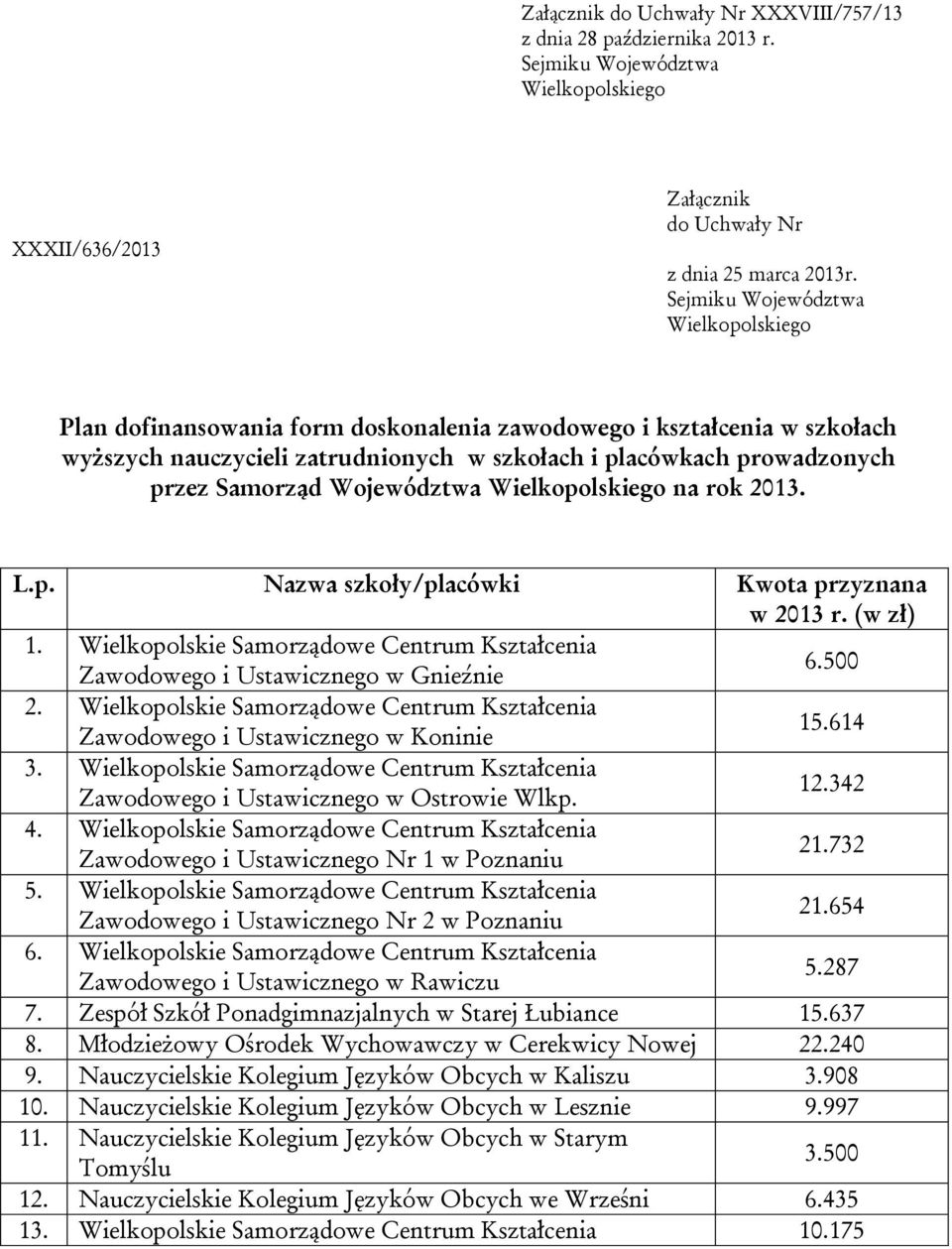 Województwa Wielkopolskiego na rok 2013. L.p. Nazwa szkoły/placówki Kwota przyznana w 2013 r. (w zł) 1. Centrum Kształcenia Zawodowego i Ustawicznego w Gnieźnie 6.500 2.