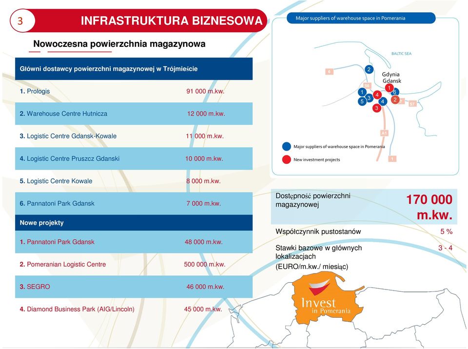 Logistic Centre Kowale 8 000 m.kw. 6. Pannatoni Park Gdansk 7 000 m.kw. Nowe projekty 1. Pannatoni Park Gdansk 48 000 m.kw. 2. Pomeranian Logistic Centre 500 000 m.