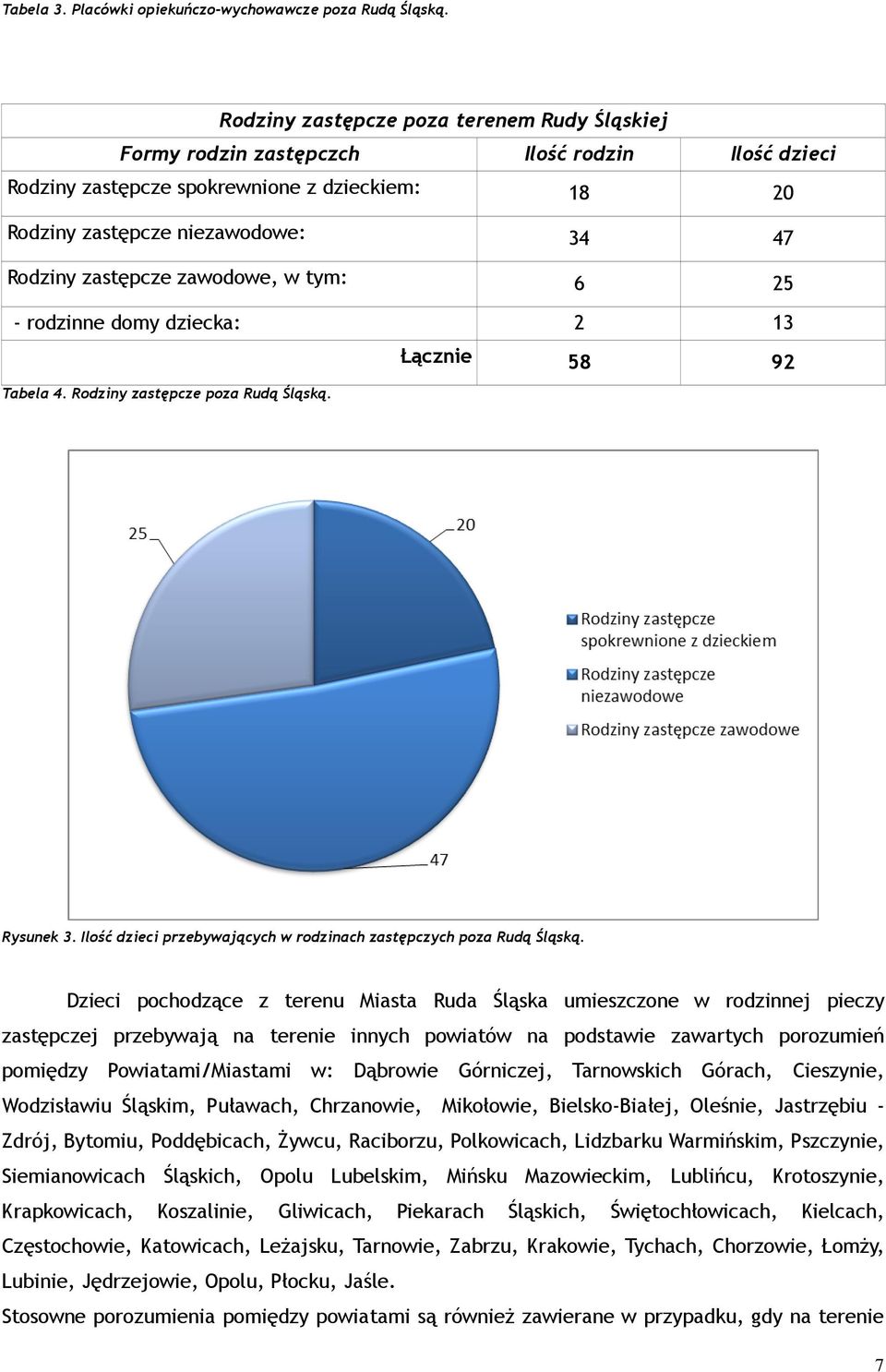 zawodowe, w tym: 6 25 - rodzinne domy dziecka: 2 13 Łącznie 58 92 Tabela 4. Rodziny zastępcze poza Rudą Śląską. Rysunek 3. Ilość dzieci przebywających w rodzinach zastępczych poza Rudą Śląską.