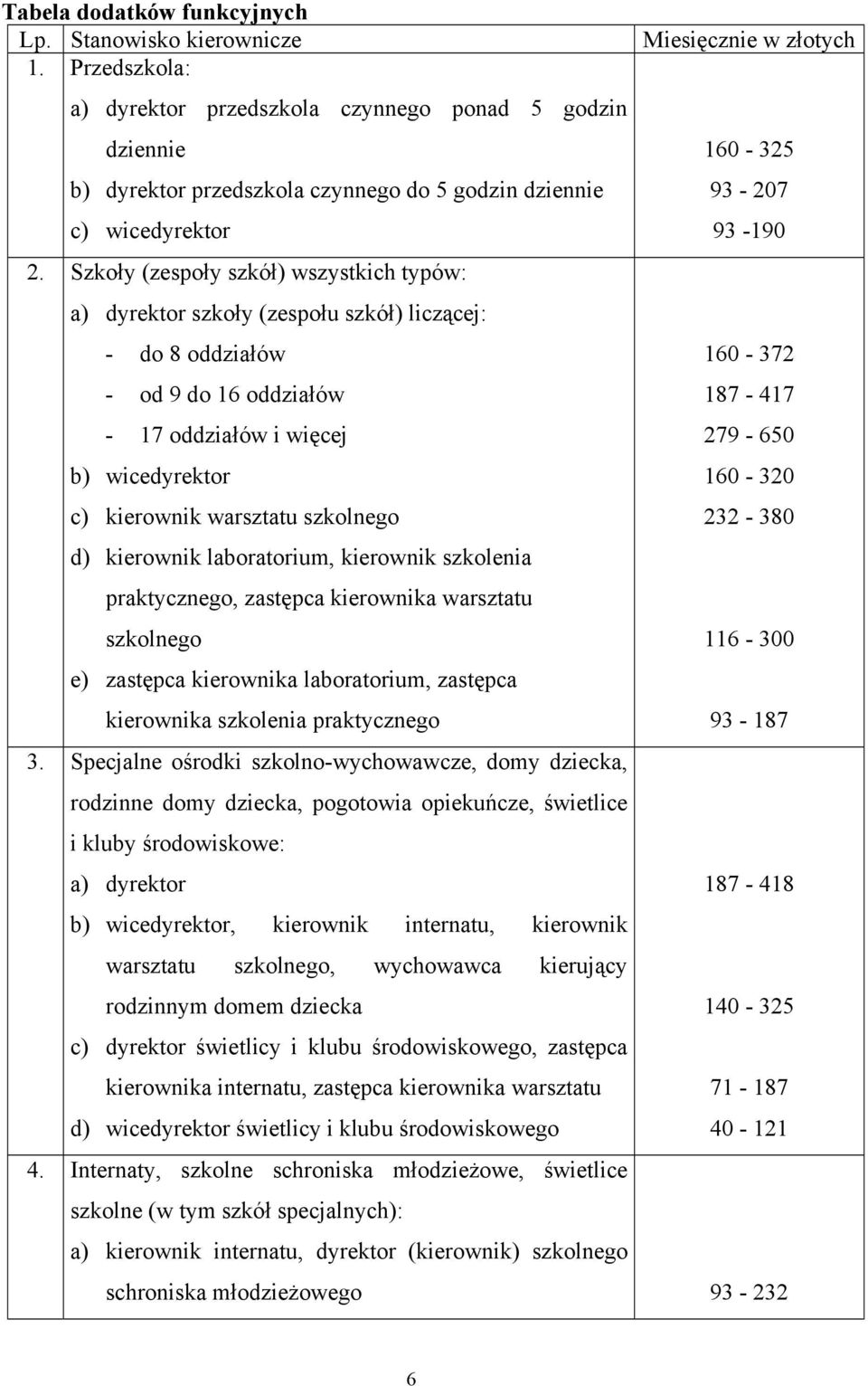 Szkoły (zespoły szkół) wszystkich typów: a) dyrektor szkoły (zespołu szkół) liczącej: - do 8 oddziałów 160-372 - od 9 do 16 oddziałów 187-417 - 17 oddziałów i więcej 279-650 b) wicedyrektor c)