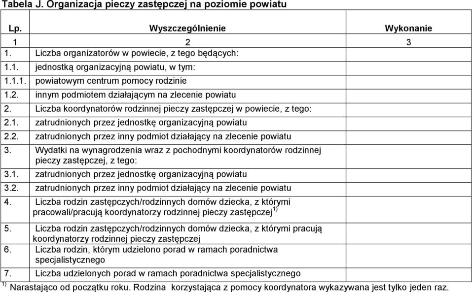 Wydatki na wynagrodzenia wraz z pochodnymi koordynatorów rodzinnej pieczy zastępczej, z tego: 3.1. zatrudnionych przez jednostkę organizacyjną powiatu 3.2.