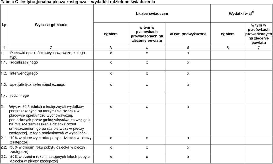 placówkach prowadzonych na zlecenie powiatu 1 2 3 4 5 6 7 1. Placówki opiekuńczo-wychowawcze, z tego typu: 1.1. socjalizacyjnego 1.2. interwencyjnego 1.3. specjalistyczno-terapeutycznego 1.4. rodzinnego 2.