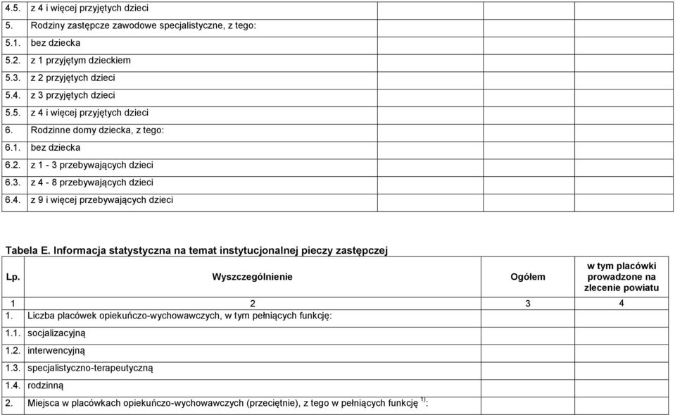 Informacja statystyczna na temat instytucjonalnej pieczy zastępczej Wyszczególnienie Ogółem w tym placówki prowadzone na zlecenie powiatu 1 2 3 4 1.