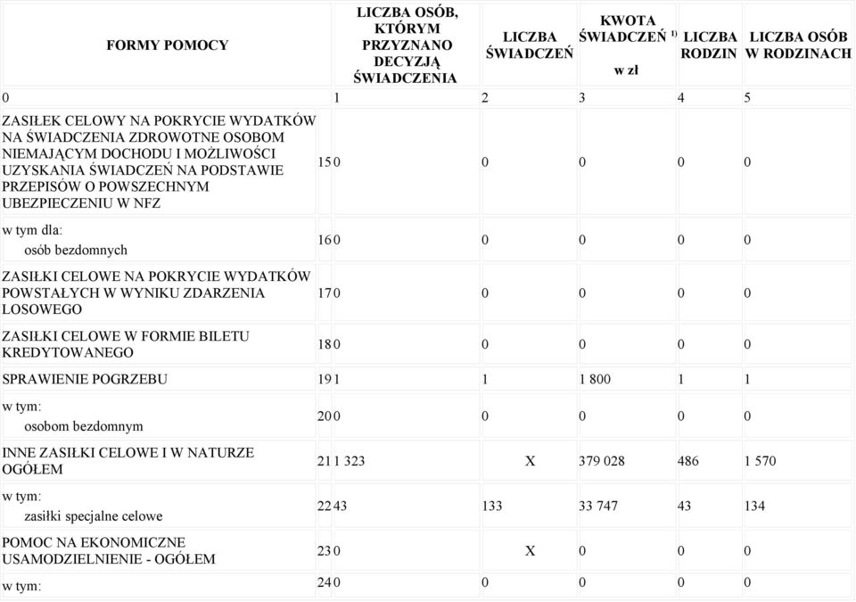 ZDARZENIA LOSOWEGO ZASIŁKI CELOWE W FORMIE BILETU KREDYTOWANEGO 16 0 0 0 0 0 17 0 0 0 0 0 18 0 0 0 0 0 SPRAWIENIE POGRZEBU 191 1 1 800 1 1 osobom bezdomnym INNE ZASIŁKI CELOWE I W