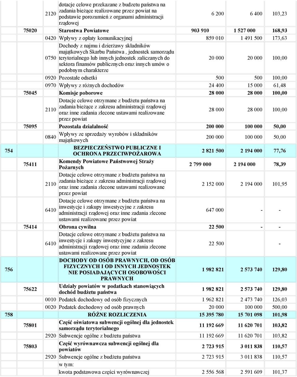 jednostek zaliczanych do 20 000 20 000 100,00 sektora finansów publicznych oraz innych umów o podobnym charakterze 0920 Pozostałe odsetki 500 500 100,00 0970 Wpływy z różnych dochodów 24 400 15 000