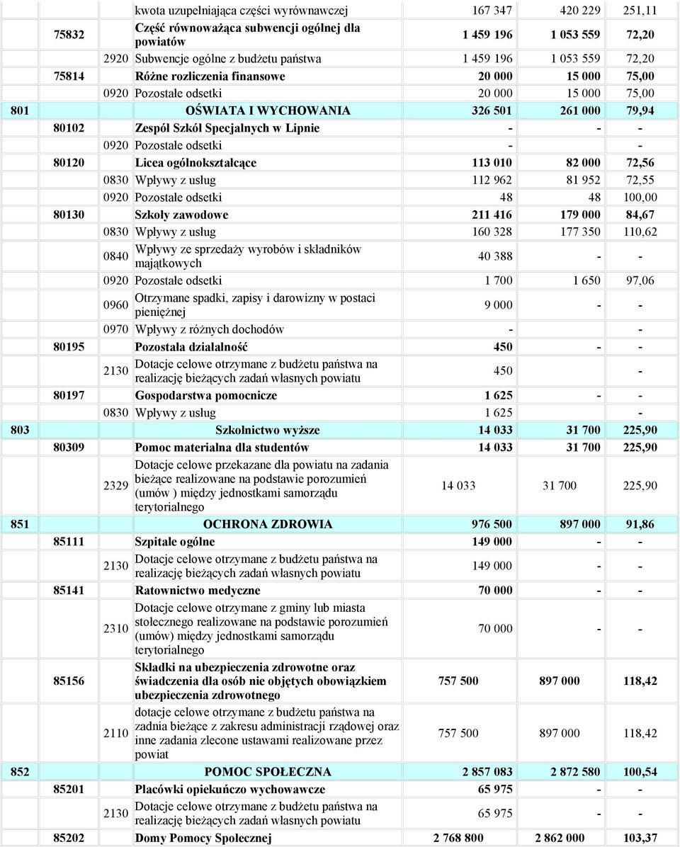 0920 Pozostałe odsetki - - 80120 Licea ogólnokształcące 113 010 82 000 72,56 0830 Wpływy z usług 112 962 81 952 72,55 0920 Pozostałe odsetki 48 48 100,00 80130 Szkoły zawodowe 211 416 179 000 84,67