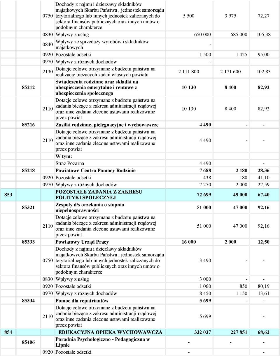 róznych dochodów - Dotacje celowe otrzymane z budżetu państwa na 2130 realizację bieżących zadań własnych powiatu 2 111 800 2 171 600 102,83 85212 Świadczenia rodzinne oraz składki na ubezpieczenia