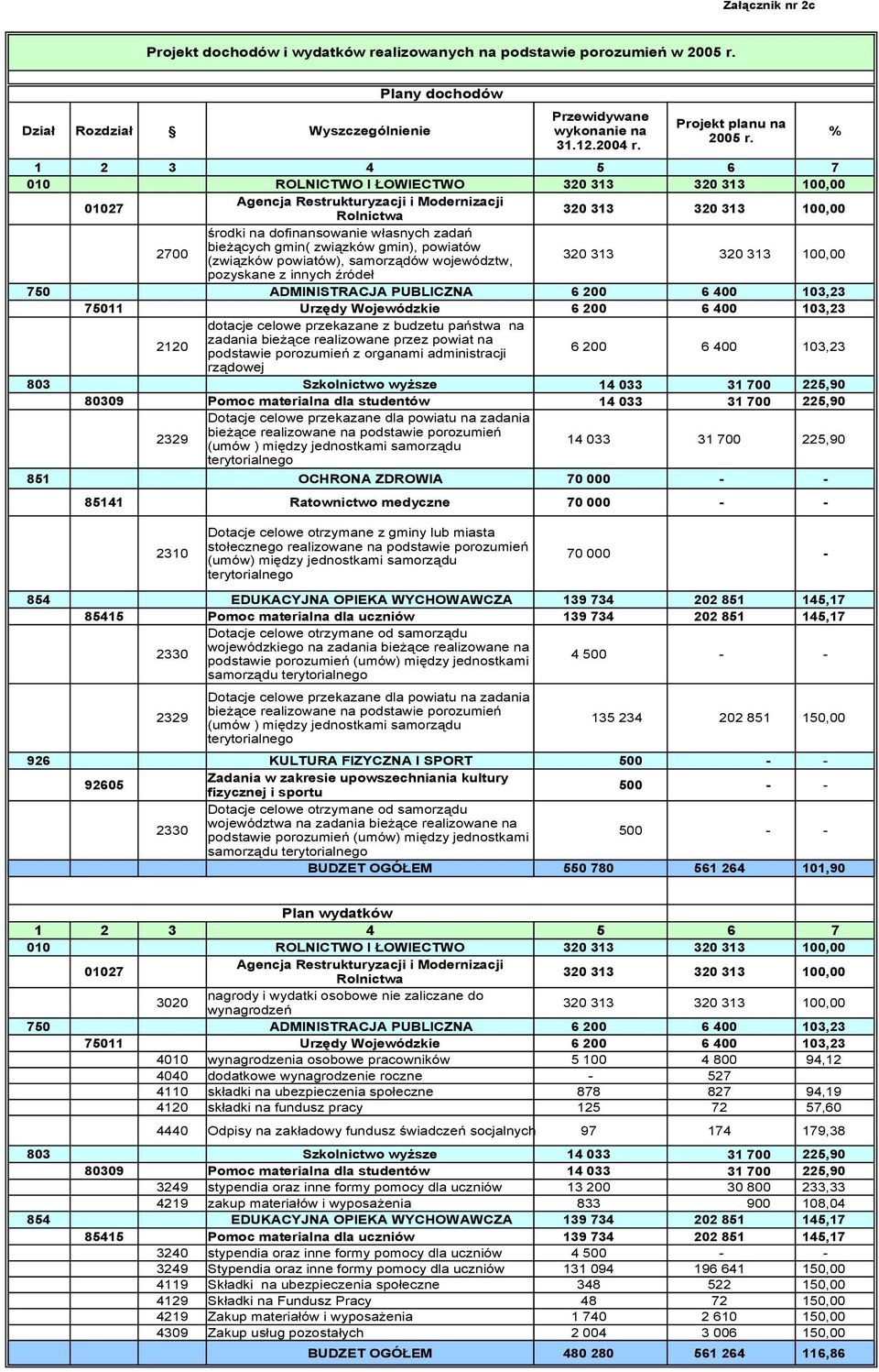 1 2 3 4 5 6 7 010 ROLNICTWO I ŁOWIECTWO 320 313 320 313 100,00 01027 Agencja Restrukturyzacji i Modernizacji Rolnictwa 320 313 320 313 100,00 środki na dofinansowanie własnych zadań 2700 bieżących