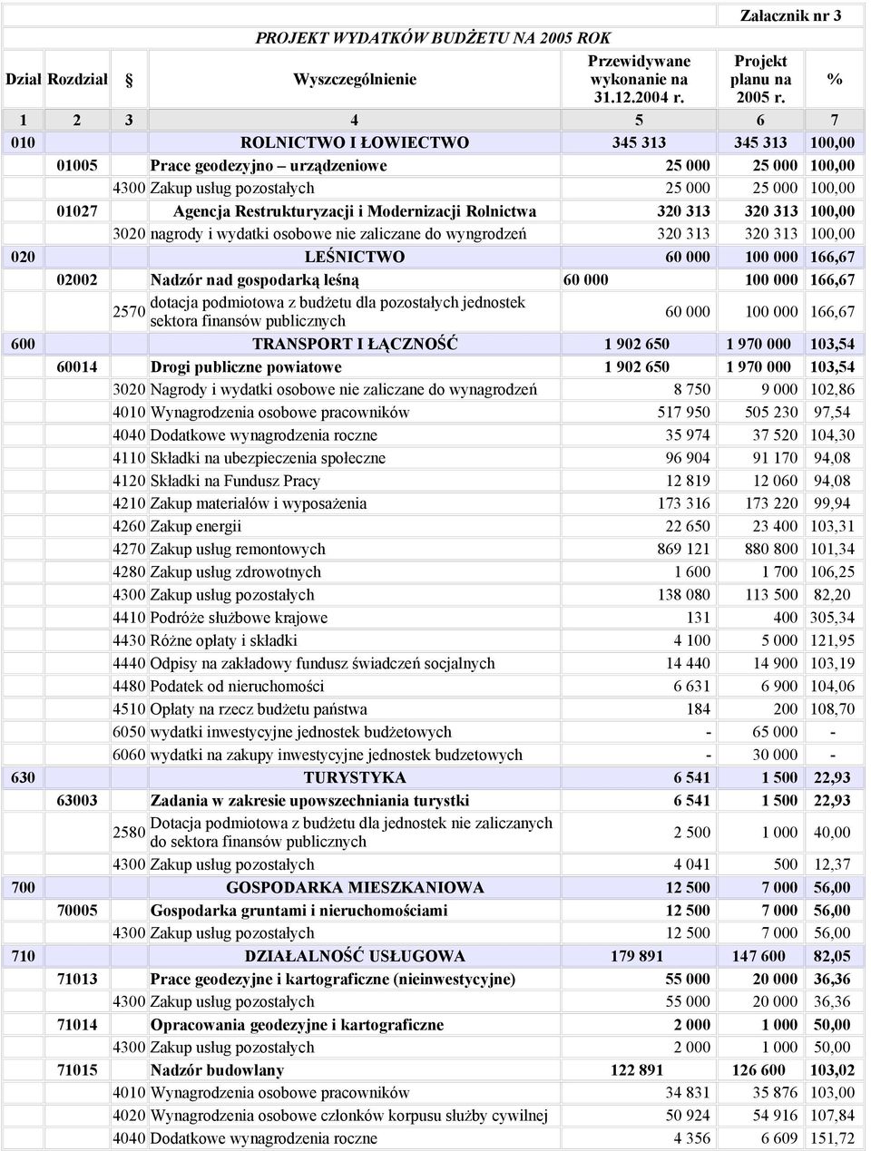 Restrukturyzacji i Modernizacji Rolnictwa 320 313 320 313 100,00 3020 nagrody i wydatki osobowe nie zaliczane do wyngrodzeń 320 313 320 313 100,00 020 LEŚNICTWO 60 000 100 000 166,67 02002 Nadzór nad