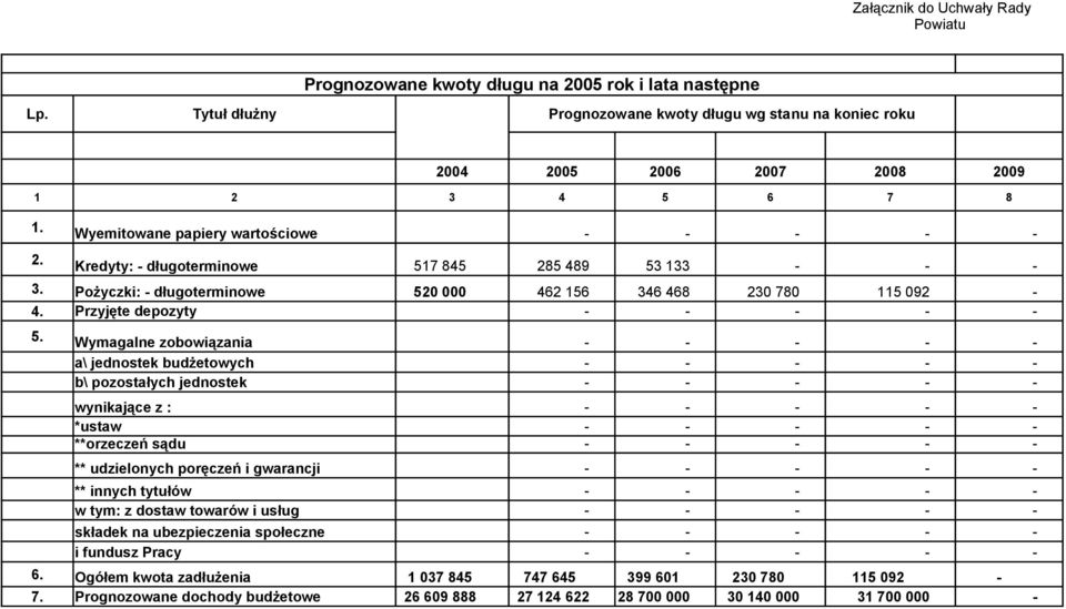 Pożyczki: - długoterminowe 520 000 462 156 346 468 230 780 115 092-4. Przyjęte depozyty - - - - - 5.