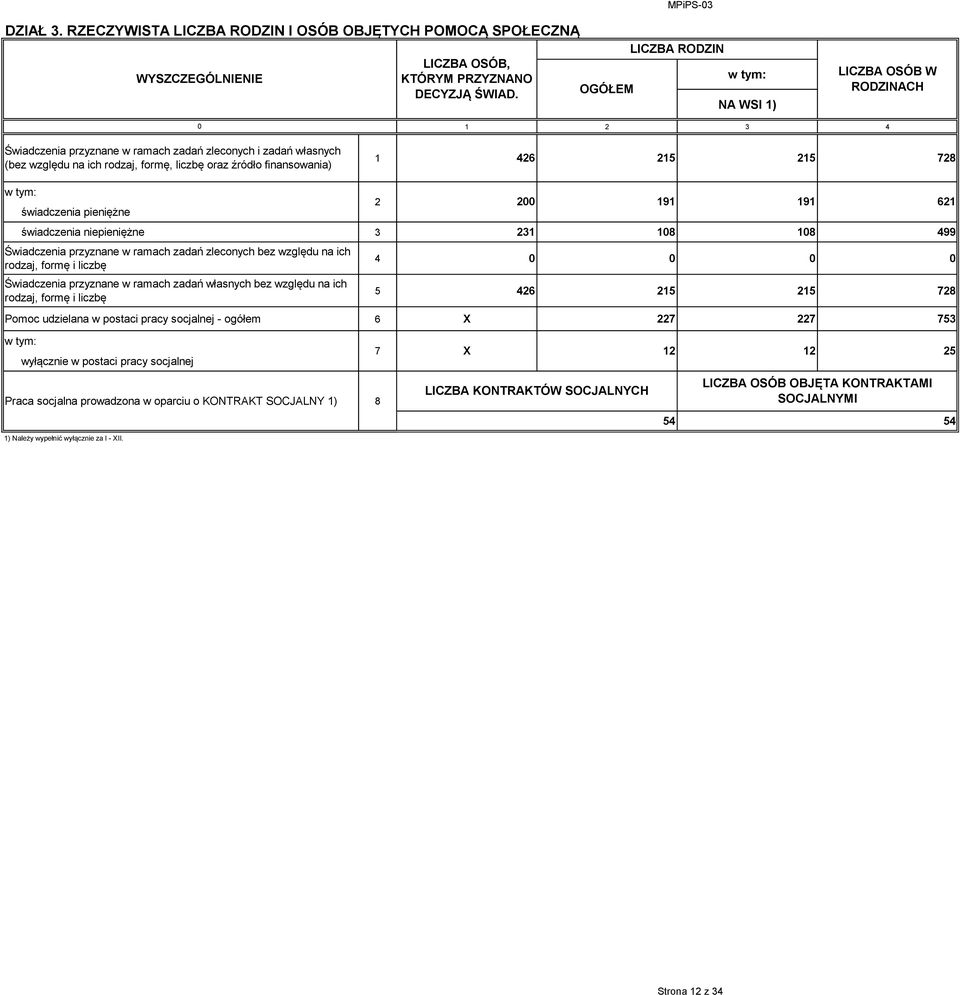 426 215 215 728 świadczenia pieniężne świadczenia niepieniężne 3 231 18 18 499 Świadczenia przyznane w ramach zadań zleconych bez względu na ich rodzaj, formę i liczbę Świadczenia przyznane w ramach