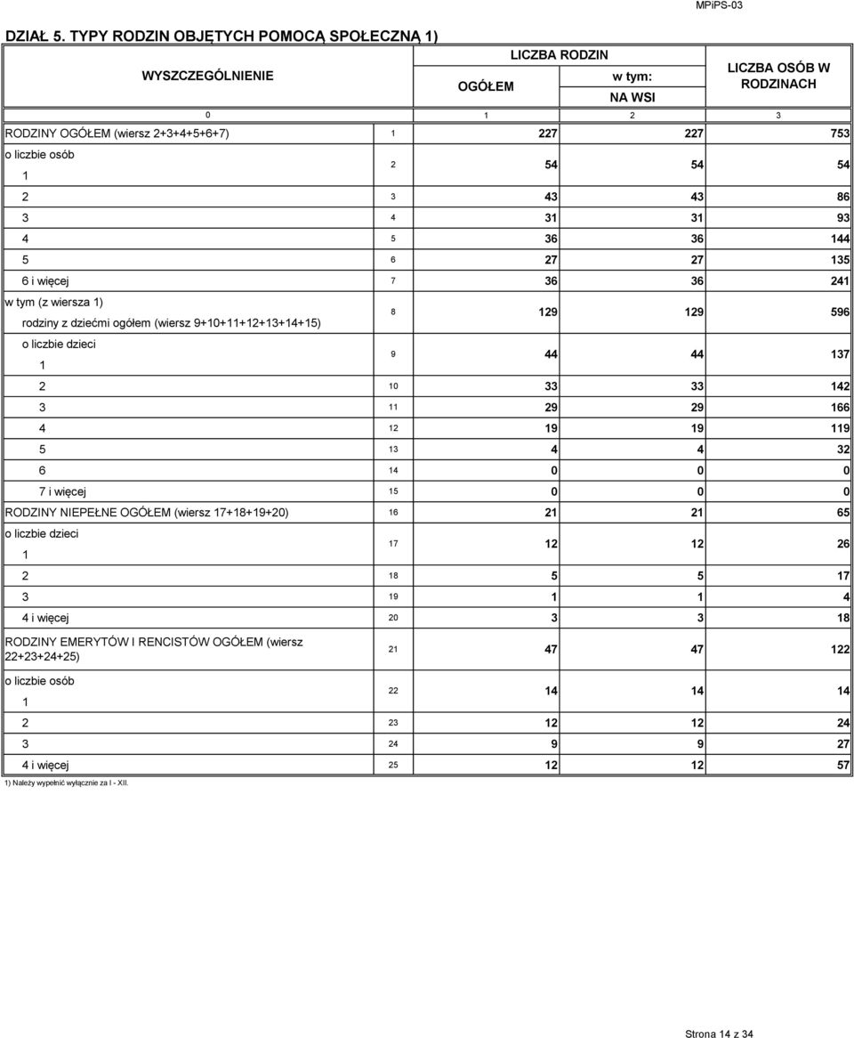 36 241 w tym (z wiersza 1) rodziny z dziećmi ogółem (wiersz 9+1+11+12+13+14+15) o liczbie dzieci 1 2 1 33 33 142 3 11 29 29 166 4 12 19 19 119 5 13 4 4 32 6 14 7 i więcej 15 RODZINY NIEPEŁNE OGÓŁEM