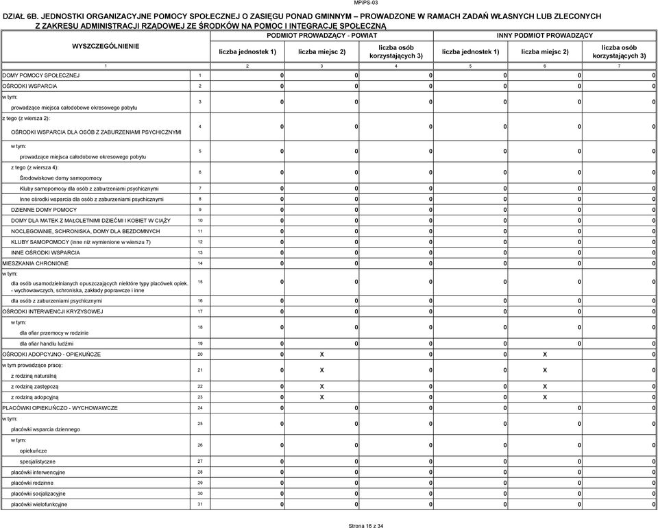 WYSZCZEGÓLNIENIE 1 liczba jednostek 1) liczba miejsc 2) MPiPS-3 PODMIOT PROWADZĄCY - POWIAT liczba osób korzystających 3) INNY PODMIOT PROWADZĄCY liczba jednostek 1) liczba miejsc 2) liczba osób