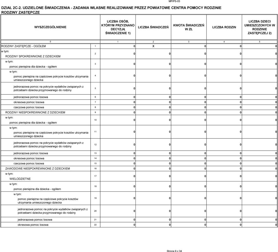 KWOTA ŚWIADCZEŃ W ZŁ LICZBA RODZIN LICZBA DZIECI UMIESZCZONYCH W RODZINIE ZASTĘPCZEJ 2) 1 2 3 4 5 RODZINY ZASTĘPCZE - OGÓŁEM 1 X RODZINY SPOKREWNIONE Z DZIECKIEM pomoc pieniężna dla dziecka - ogółem