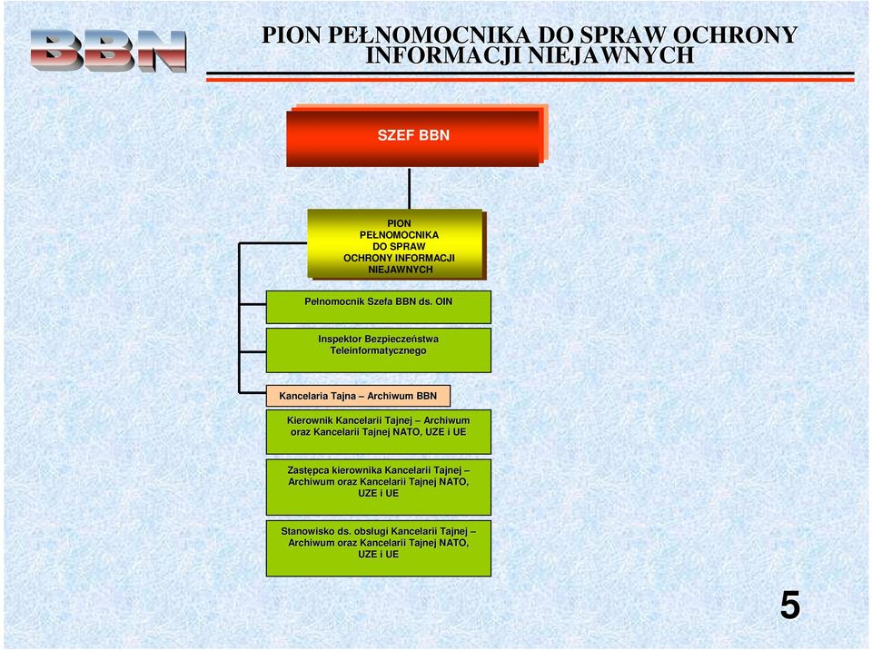 OIN Inspektor Bezpieczeństwa Teleinformatycznego Kancelaria Tajna Archiwum BBN Kierownik Kancelarii Tajnej Archiwum