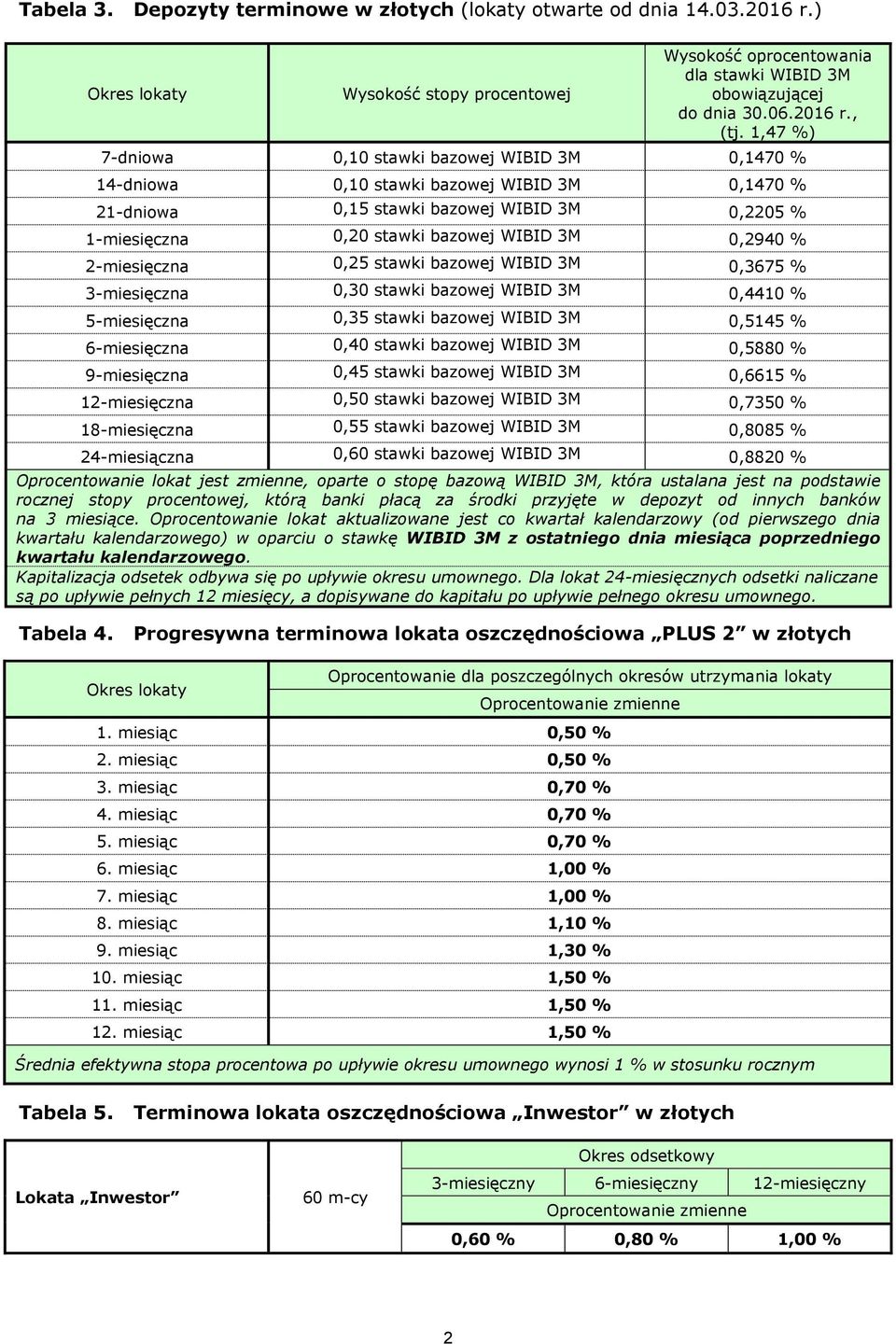 % 2-miesięczna 0,25 stawki bazowej WIBID 3M 0,3675 % 3-miesięczna 0,30 stawki bazowej WIBID 3M 0,4410 % 5-miesięczna 0,35 stawki bazowej WIBID 3M 0,5145 % 6-miesięczna 0,40 stawki bazowej WIBID 3M