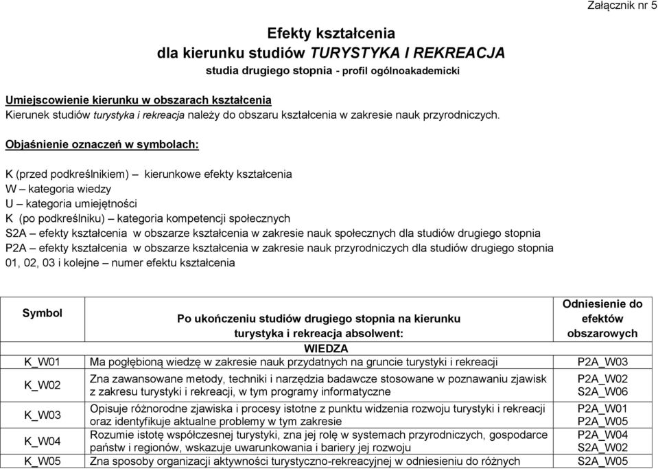 Objaśnienie oznaczeń w symbolach: K (przed podkreślnikiem) kierunkowe efekty kształcenia W kategoria wiedzy U kategoria umiejętności K (po podkreślniku) kategoria kompetencji społecznych S2A efekty