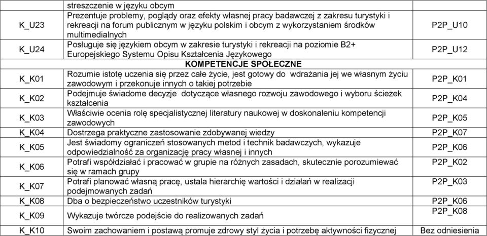 K_K01 Rozumie istotę uczenia się przez całe życie, jest gotowy do wdrażania jej we własnym życiu zawodowym i przekonuje innych o takiej potrzebie P2P_K01 K_K02 Podejmuje świadome decyzje dotyczące