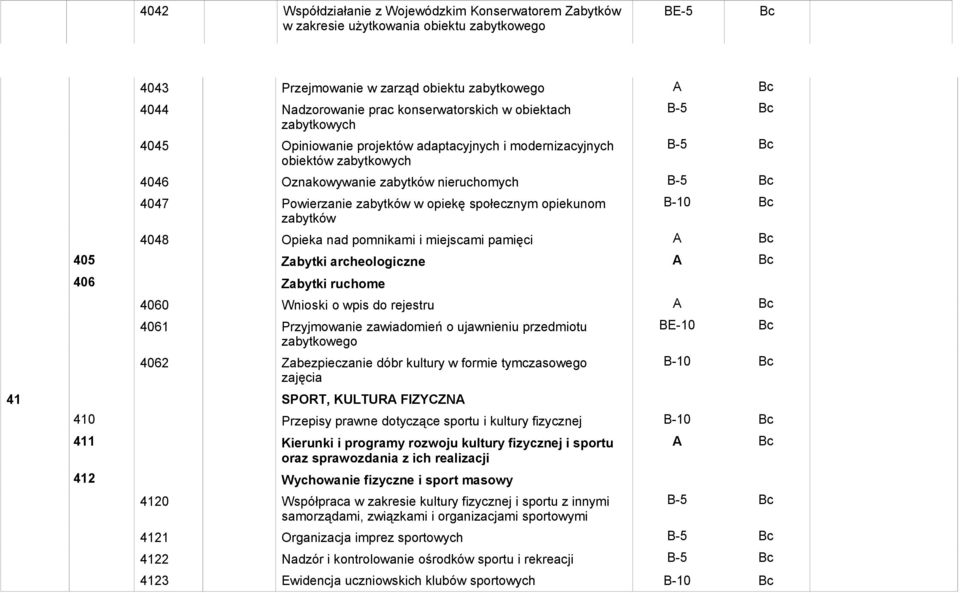 zabytków B-10 4048 Opieka nad pomnikami i miejscami pamięci 405 Zabytki archeologiczne 406 Zabytki ruchome 4060 Wnioski o wpis do rejestru 4061 Przyjmowanie zawiadomień o ujawnieniu przedmiotu