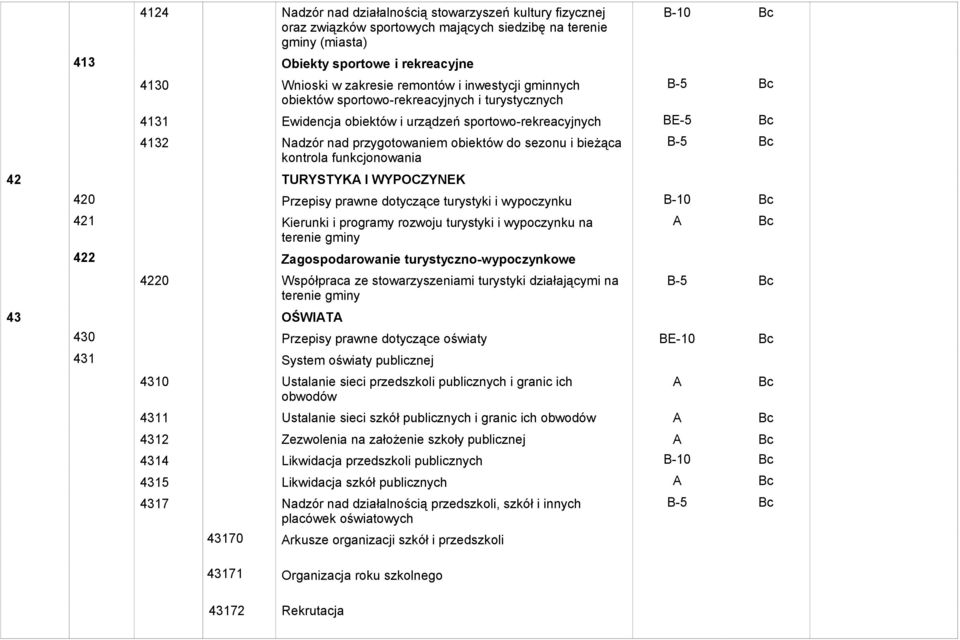 kontrola funkcjonowania 42 TURYSTYK I WYPOCZYNEK 420 Przepisy prawne dotyczące turystyki i wypoczynku B-10 421 Kierunki i programy rozwoju turystyki i wypoczynku na terenie gminy 422 Zagospodarowanie