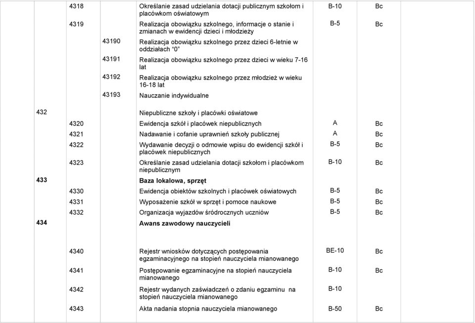 Nauczanie indywidualne B-10 432 Niepubliczne szkoły i placówki oświatowe 4320 Ewidencja szkół i placówek niepublicznych 4321 Nadawanie i cofanie uprawnień szkoły publicznej 4322 Wydawanie decyzji o