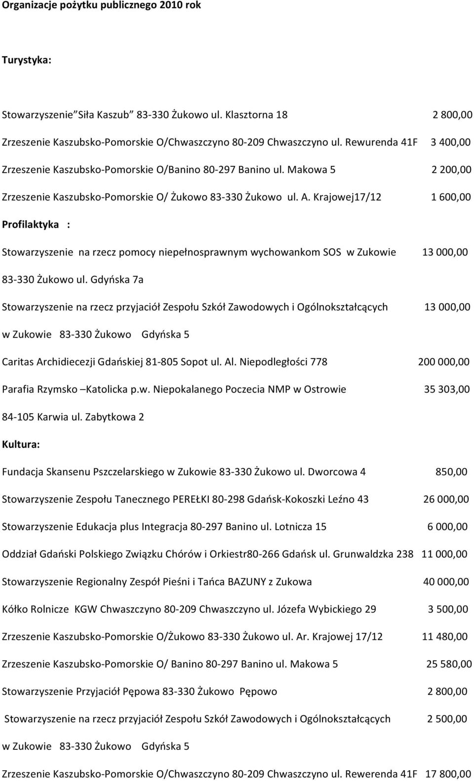 Krajowej17/12 2 800,00 3 400,00 2 200,00 1 600,00 Profilaktyka : Stowarzyszenie na rzecz pomocy niepełnosprawnym wychowankom SOS w Zukowie 13 000,00 83-330 Żukowo ul.