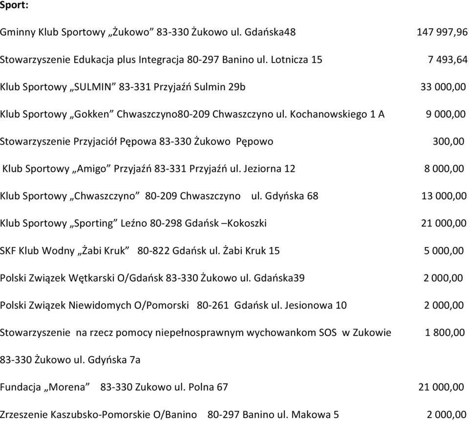 Kochanowskiego 1 A Stowarzyszenie Przyjaciół Pępowa 83-330 Żukowo Pępowo Klub Sportowy Amigo Przyjaźń 83-331 Przyjaźń ul. Jeziorna 12 Klub Sportowy Chwaszczyno 80-209 Chwaszczyno ul.