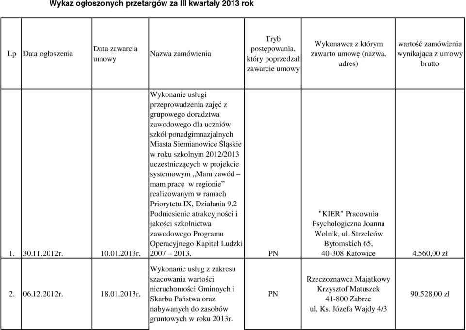 Wykonanie usługi przeprowadzenia zajęć z grupowego doradztwa zawodowego dla uczniów szkół ponadgimnazjalnych Miasta Siemianowice Śląskie w roku szkolnym 2012/2013 uczestniczących w projekcie