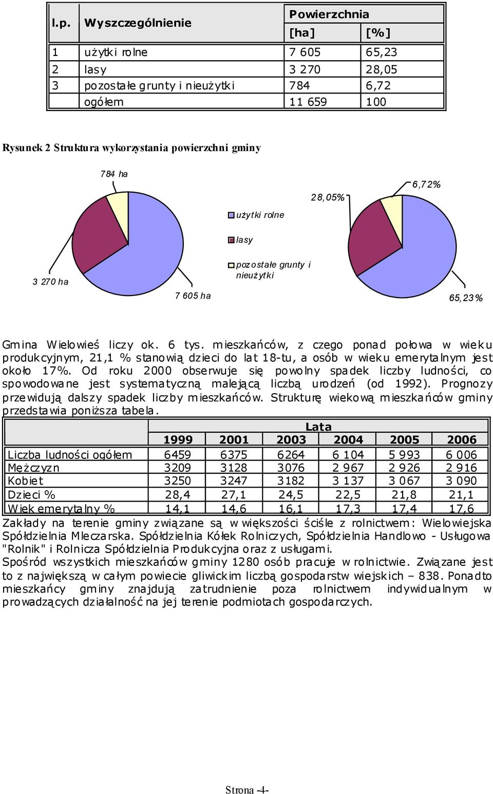 mieszkańców, z czego ponad połowa w wieku produkcyjnym, 21,1 % stanowią dzieci do lat 18-tu, a osób w wieku emerytalnym jest około 17%.