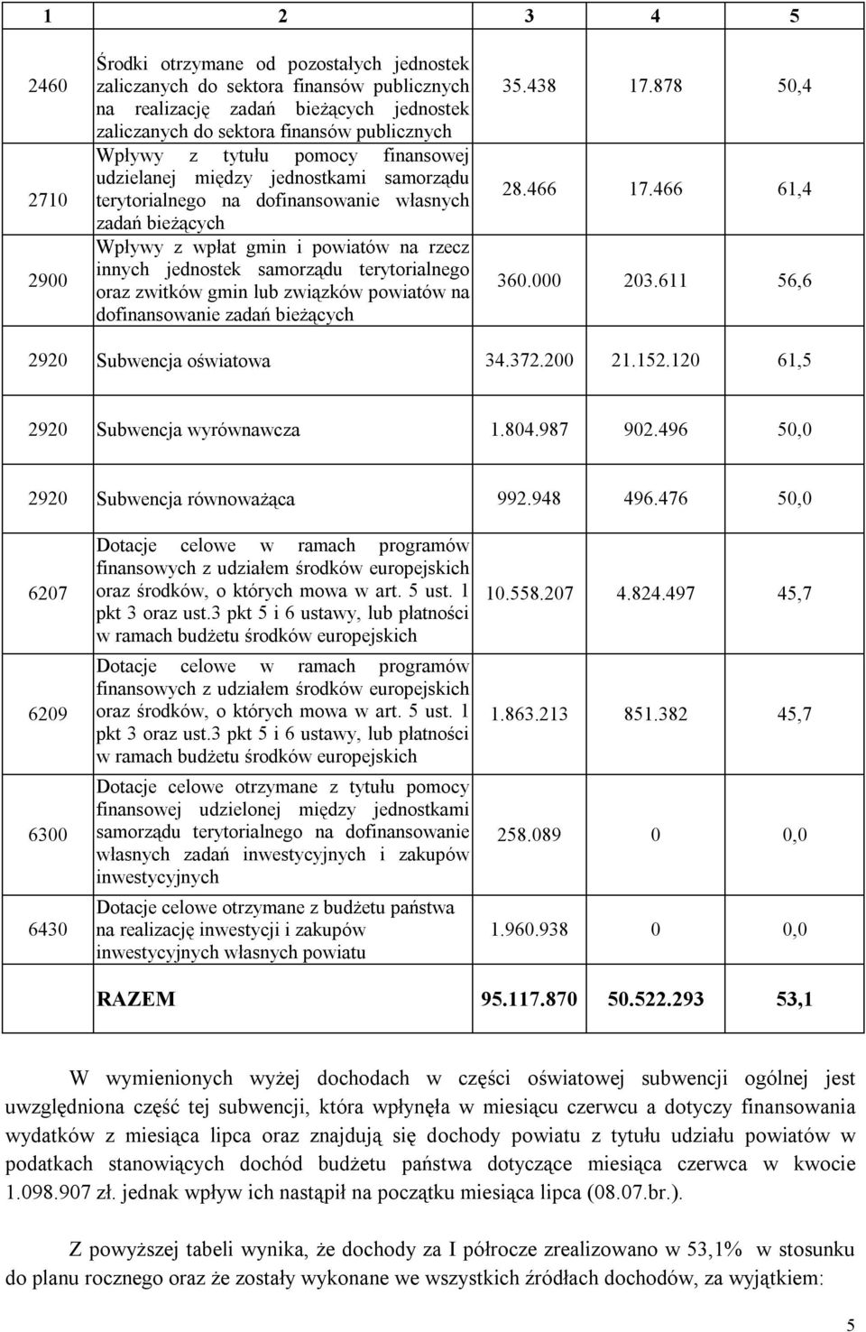 terytorialnego oraz zwitków gmin lub związków powiatów na dofinansowanie zadań bieżących 35.438 17.878 50,4 28.466 17.466 61,4 360.000 203.611 56,6 2920 Subwencja oświatowa 34.372.200 21.152.