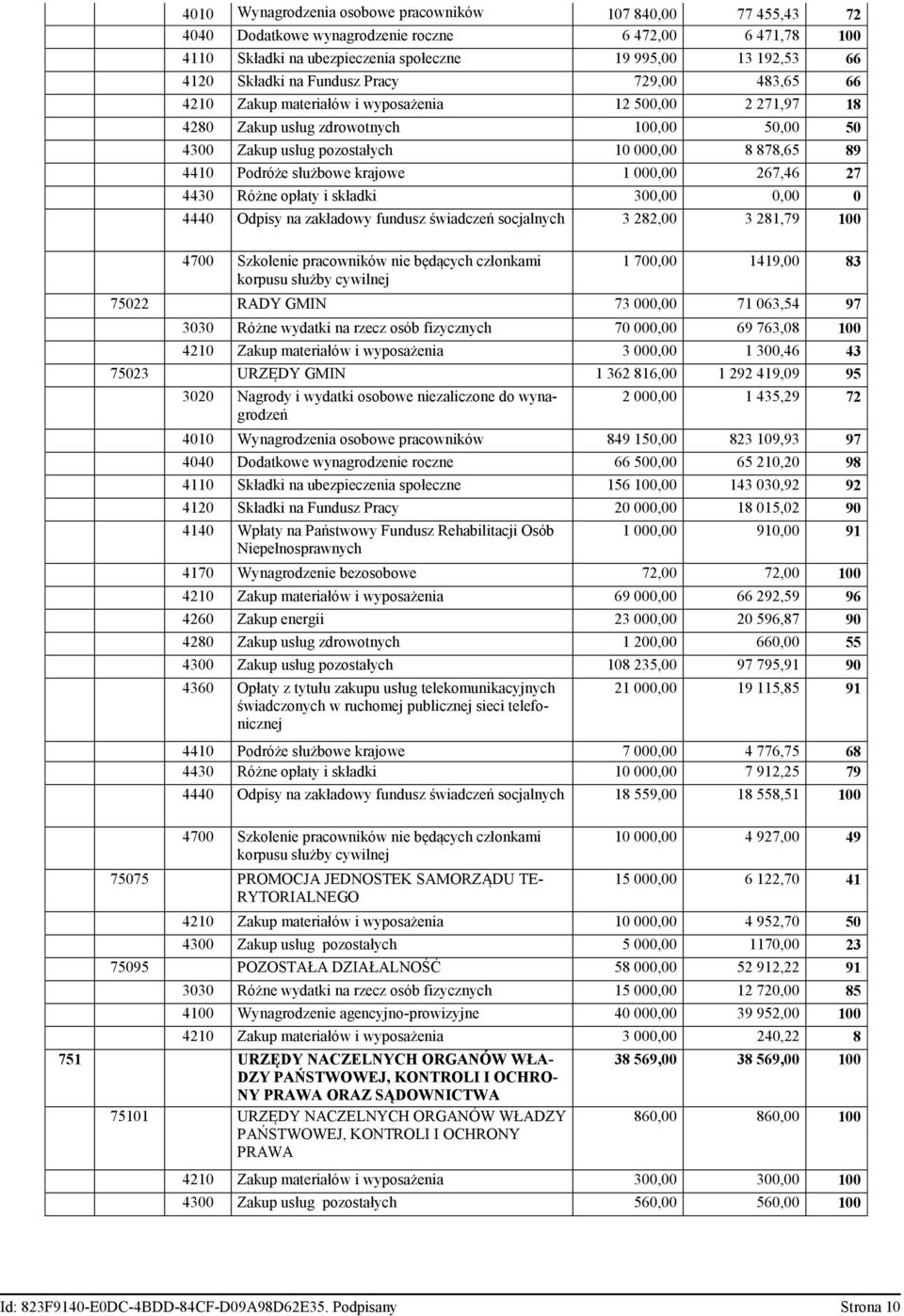 służbowe krajowe 1 000,00 267,46 27 4430 Różne opłaty i składki 300,00 0,00 0 4440 Odpisy na zakładowy fundusz świadczeń socjalnych 3 282,00 3 281,79 4700 Szkolenie pracowników nie będących członkami