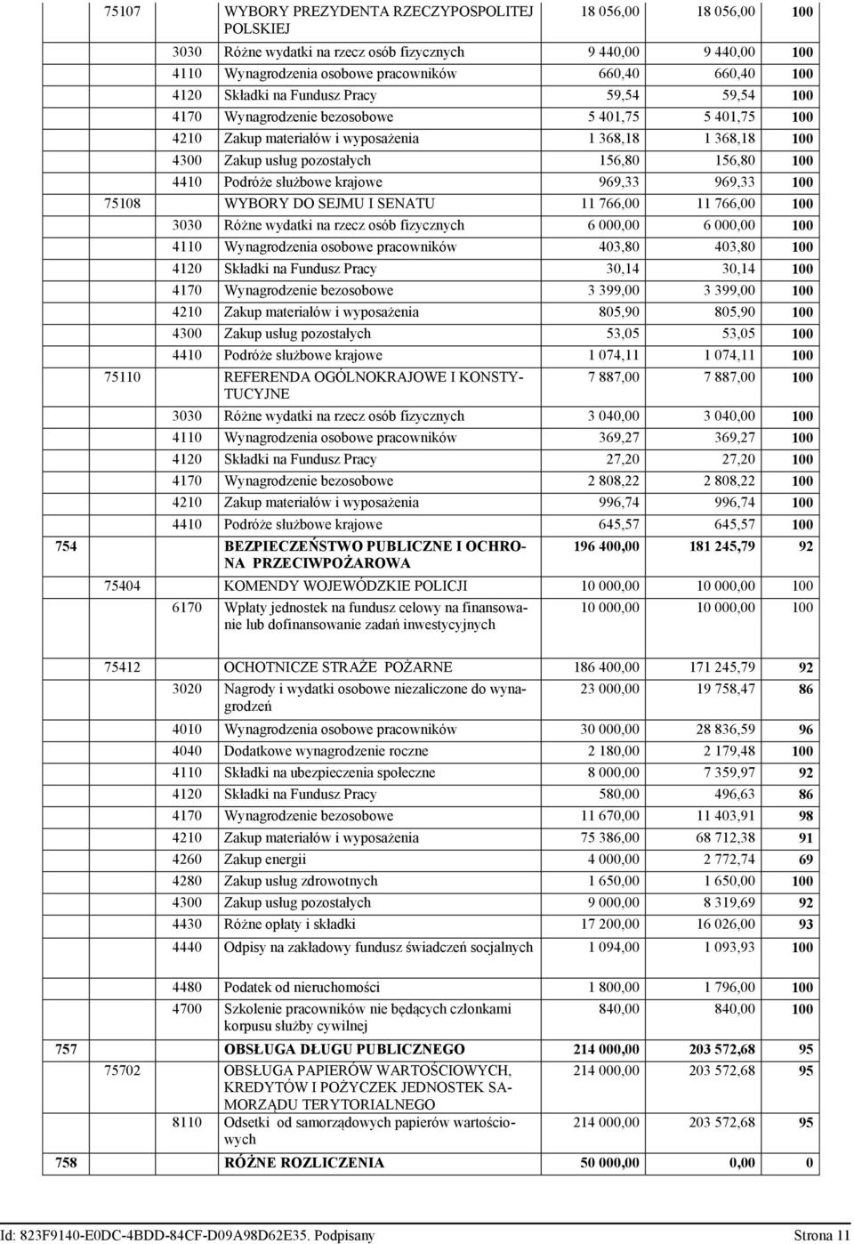 krajowe 969,33 969,33 75108 WYBORY DO SEJMU I SENATU 11 766,00 11 766,00 3030 Różne wydatki na rzecz osób fizycznych 6 000,00 6 000,00 4110 Wynagrodzenia osobowe pracowników 403,80 403,80 4120