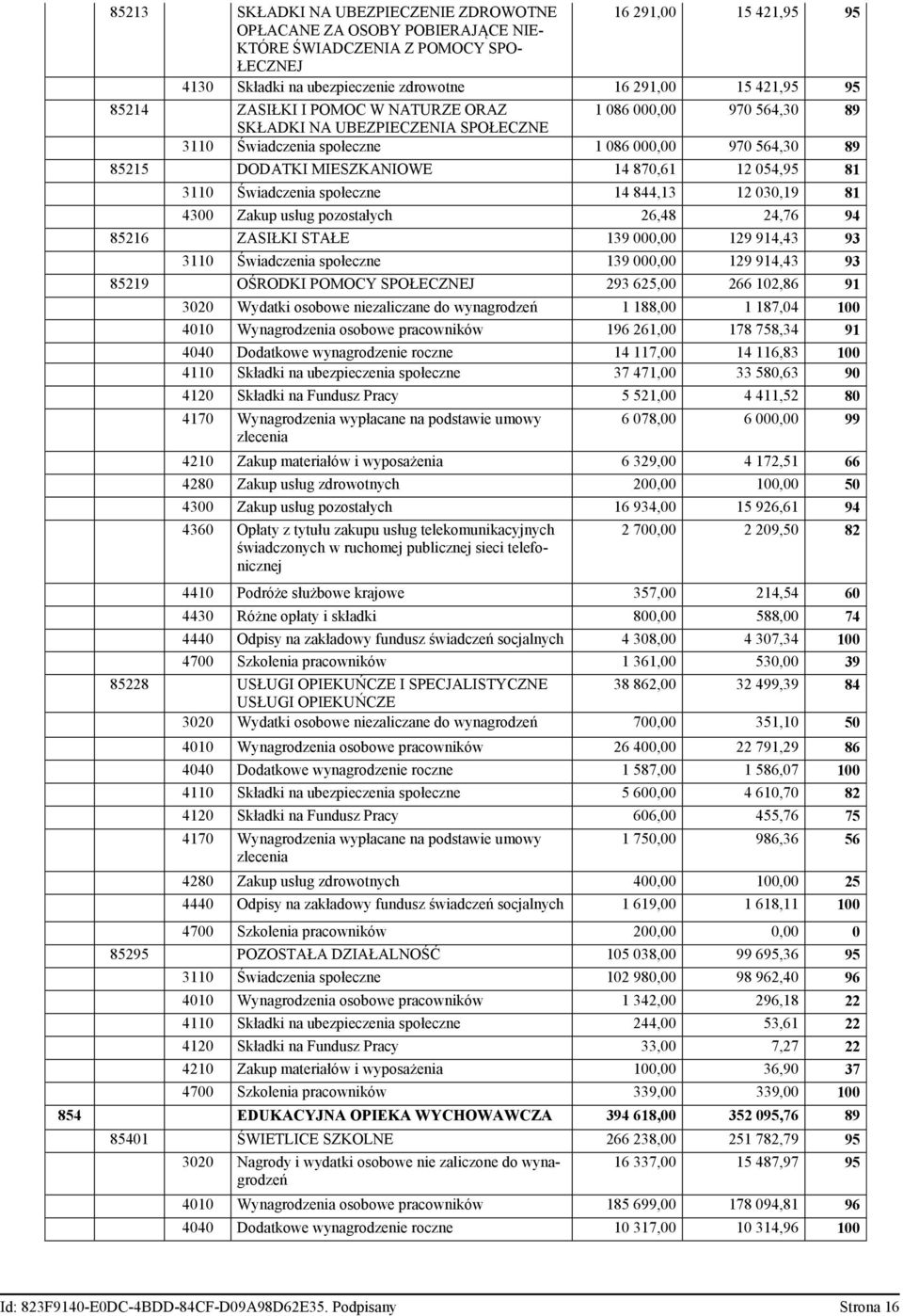 054,95 81 3110 Świadczenia społeczne 14 844,13 12 030,19 81 4300 Zakup usług pozostałych 26,48 24,76 94 85216 ZASIŁKI STAŁE 139 000,00 129 914,43 93 3110 Świadczenia społeczne 139 000,00 129 914,43