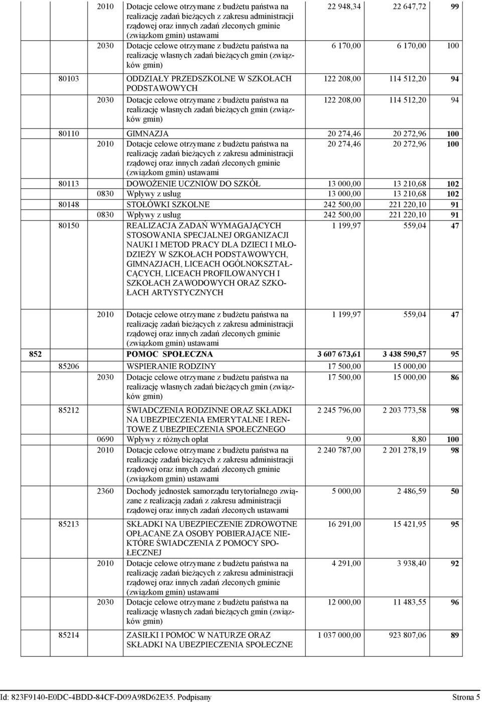 realizację własnych zadań bieżących gmin (związków gmin) 22 948,34 22 647,72 99 6 170,00 6 170,00 122 208,00 114 512,20 94 122 208,00 114 512,20 94 80110 GIMNAZJA 20 274,46 20 272,96 2010 Dotacje