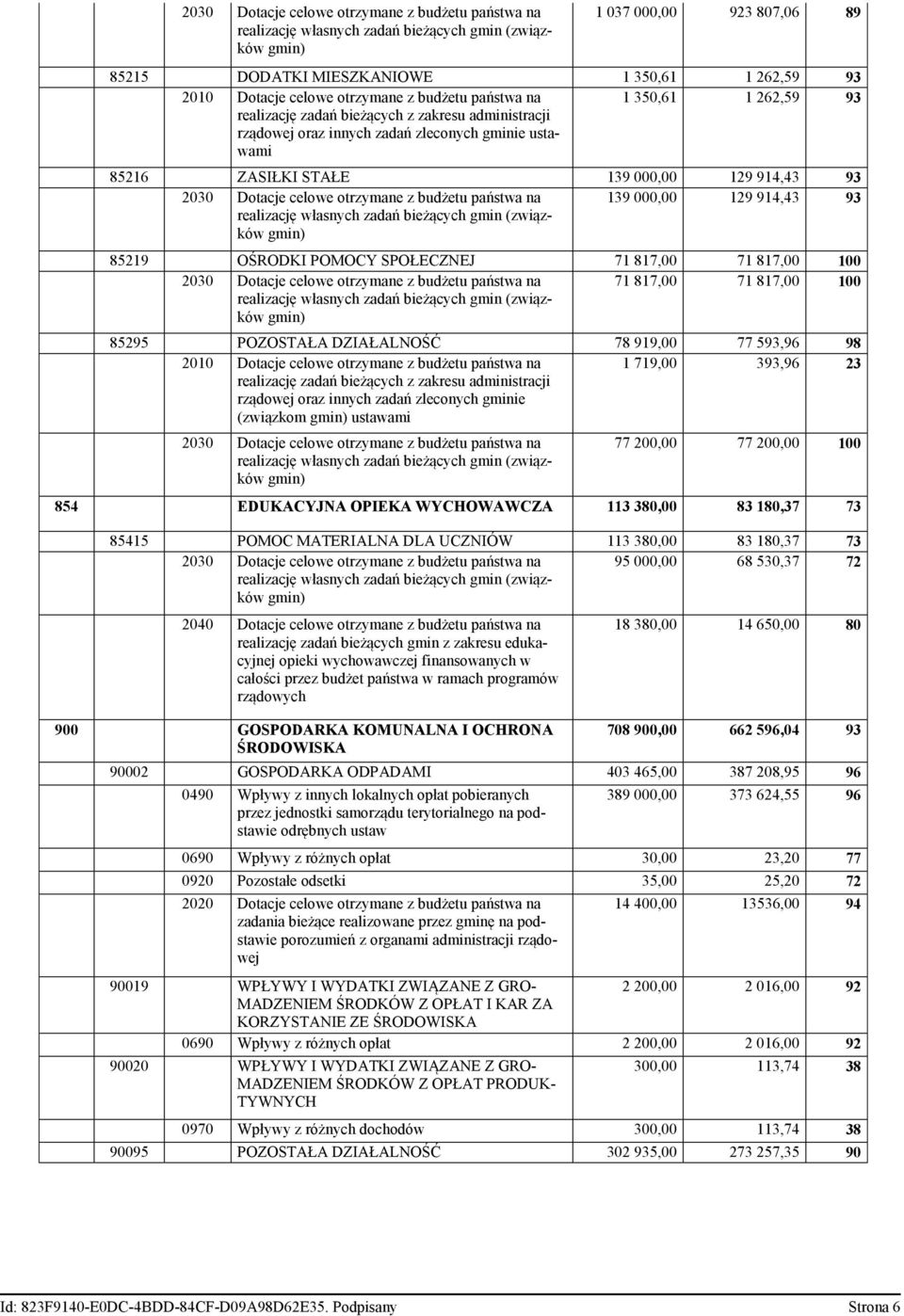 914,43 93 2030 Dotacje celowe otrzymane z budżetu państwa na realizację własnych zadań bieżących gmin (związków gmin) 139 000,00 129 914,43 93 85219 OŚRODKI POMOCY SPOŁECZNEJ 71 817,00 71 817,00 2030