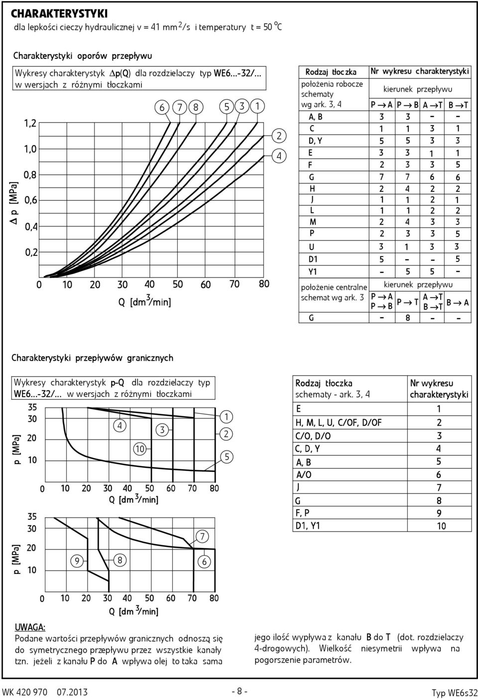, 4, C D, Y E F G H J L M Nr wykresu chrkc hrkterystyk terystyki kierunek przepływu - - 5 5 5 7 7 6 6 4 4 5 U D 5 - - 5 Y 5 5 położenie centrlne schemt wg rk.
