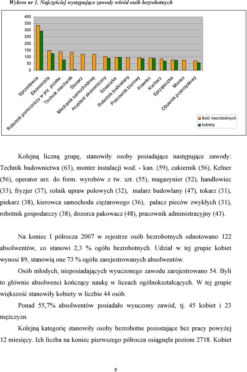 stanowiły osoby posiadające następujące zawody: Technik budownictwa (63), monter instalacji wod. - kan. (59), cukiernik (56), Kelner (56), operator urz. do form. wyrobów z tw. szt.