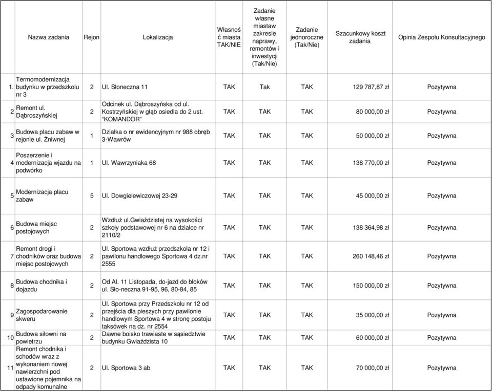 Żniwnej Działka o nr ewidencyjnym nr 988 obręb -Wawrów TAK TAK TAK 0 000,00 zł Pozytywna Poszerzenie i modernizacja wjazdu na podwórko Ul.