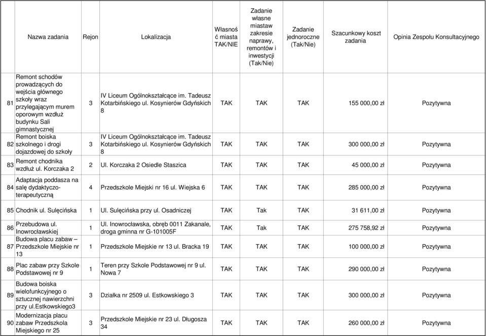 Tadeusz Kotarbińskiego ul. Kosynierów Gdyńskich 8 TAK TAK TAK 000,00 zł Pozytywna TAK TAK TAK 00 000,00 zł Pozytywna Ul.