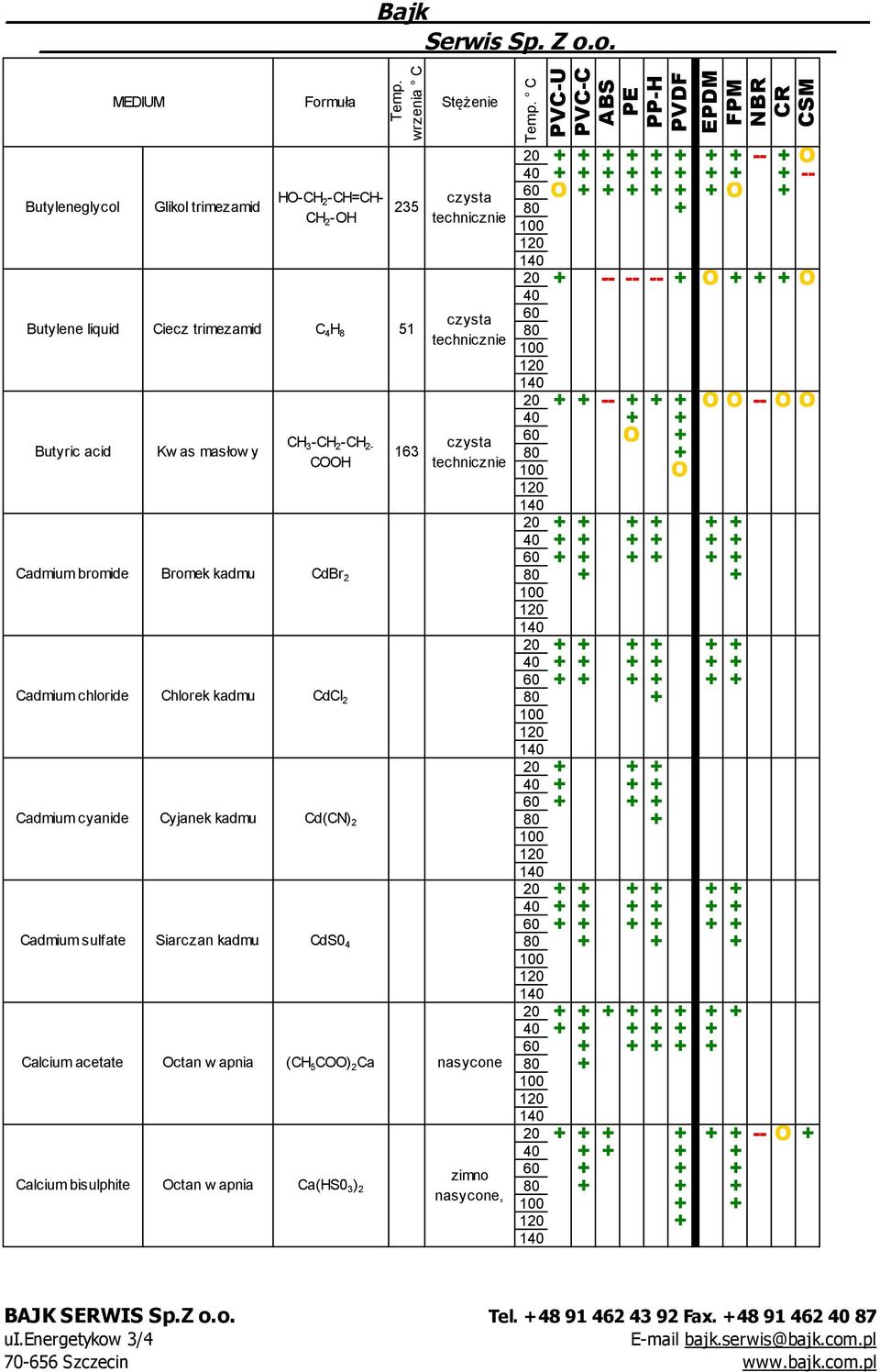 w apnia Ca(HS0 3 ) 2 nasycone, C 20 + + + + + + + + -- + O + + + + + + + + + -- O + + + + + + O + + 20 + -- -- -- + O + + + O 20 + + -- + + + O O -- O O + + O + + O 20 + + + + + + + + + + + + + + + +