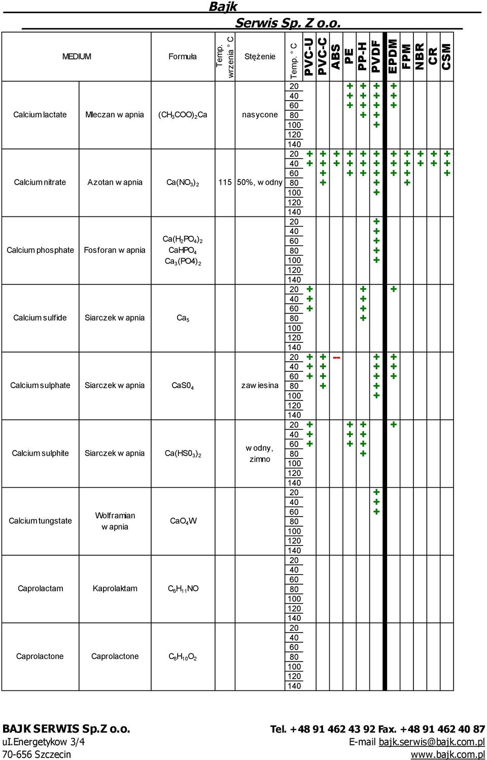 tungstate Wolframian w apnia CaO 4 W Caprolactam Kaprolaktam C 6 H 11 NO Caprolactone Caprolactone C 6 H 10 O 2 C 20 + + + + + + + + + + + + + + + + + + + + + + + + +