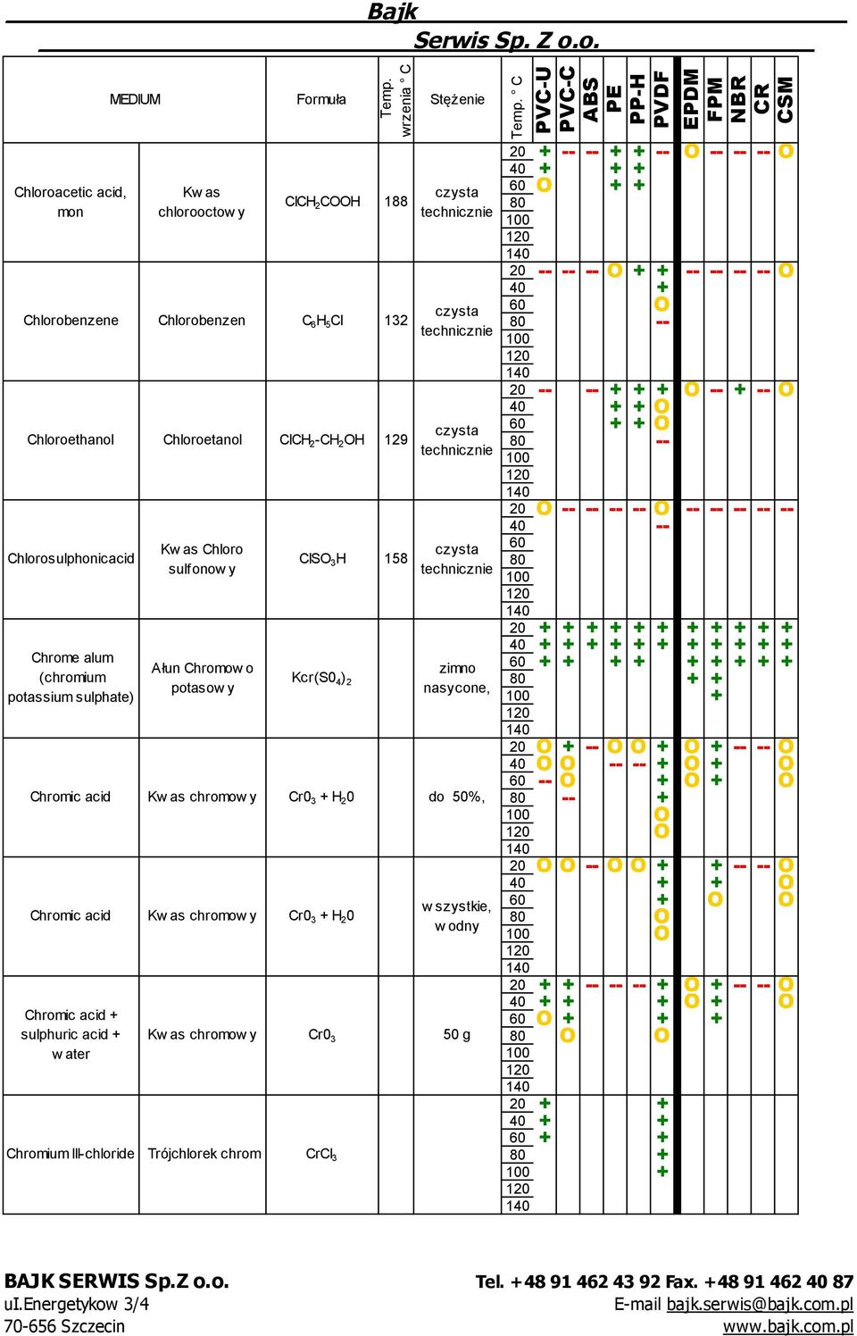 acid + sulphuric acid + w ater w szystkie, Kw as chromow y Cr0 3 50 g Chromium III-chloride Trójchlorek chrom CrCI 3 C 20 + -- -- + + -- O -- -- -- O + + + O + + 20 -- -- -- O + + -- -- -- -- O + O